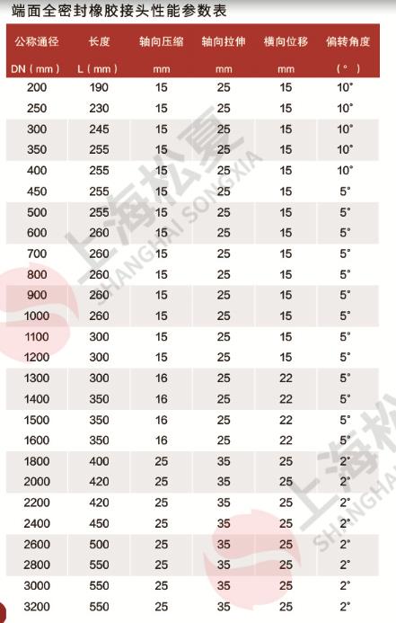 端面全密封橡膠接頭規格尺寸表
