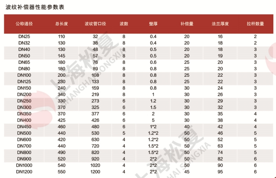 波紋補償器參數表